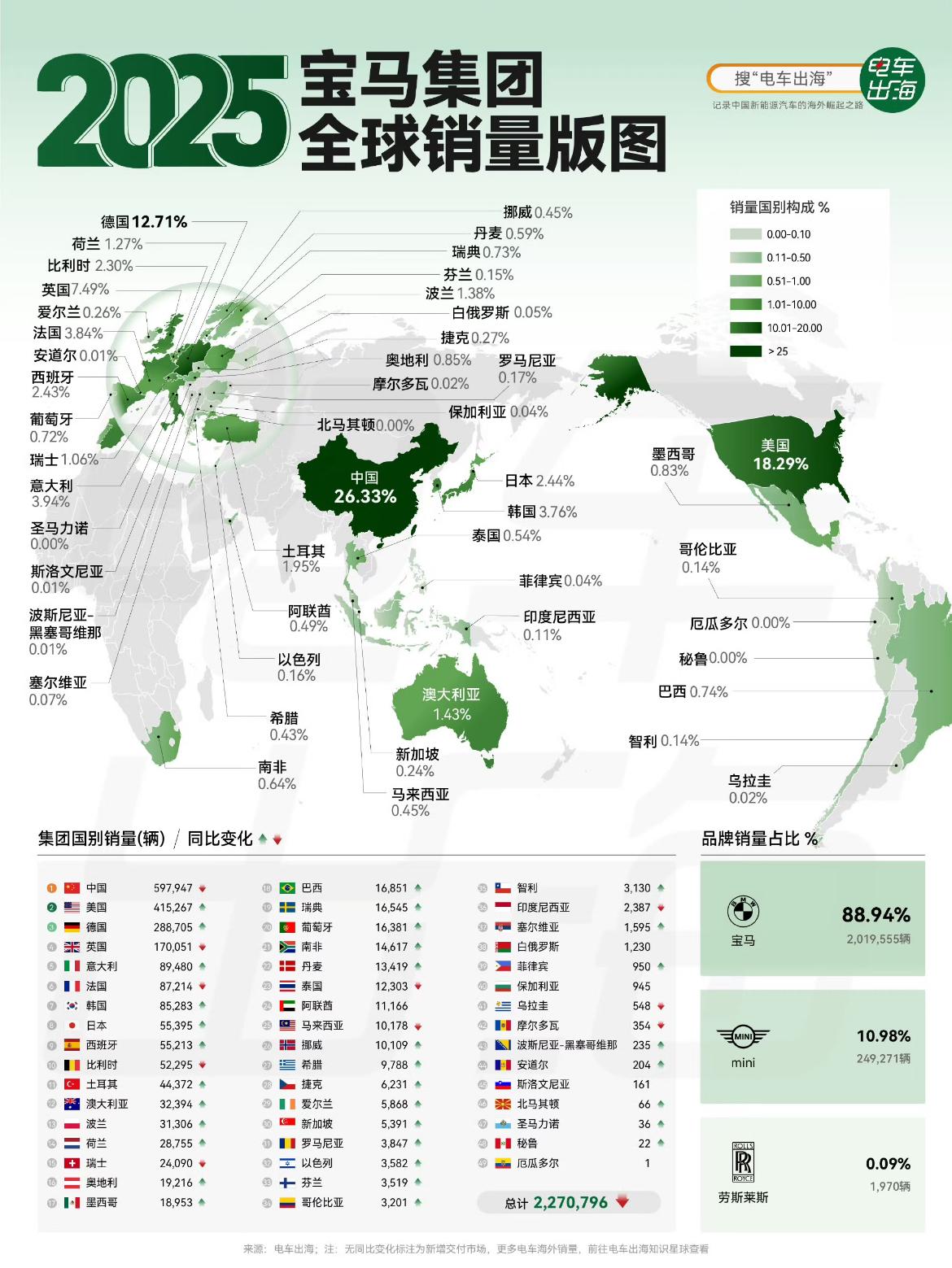奔驰、宝马全球销量版图，中国市场至关重要。中国市场占宝马和奔驰的份额分别为26