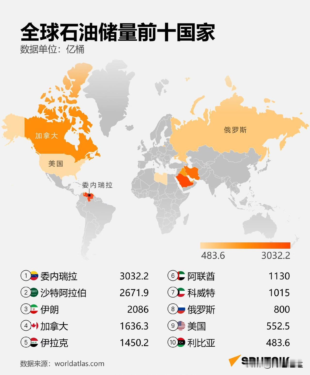 石油储量前十国家。除了打不了的国家，要不就是控制，要不就是直接军事打击。美国所