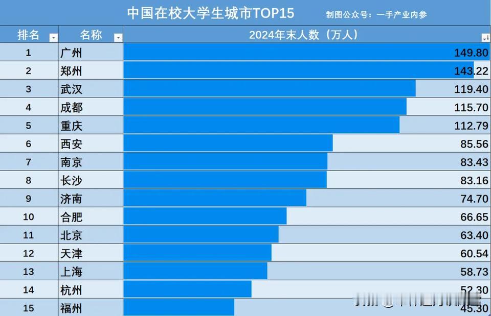 【中国在校大学生第一城，到底是哪个？与我们的感觉大不相同】随着各个城市统计公报的