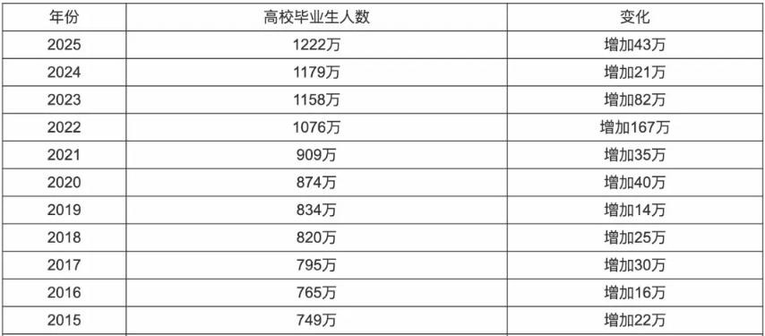 曾几何时，“考上好大学就等于改变命运”是我们社会心照不宣的契约。尤其是对90