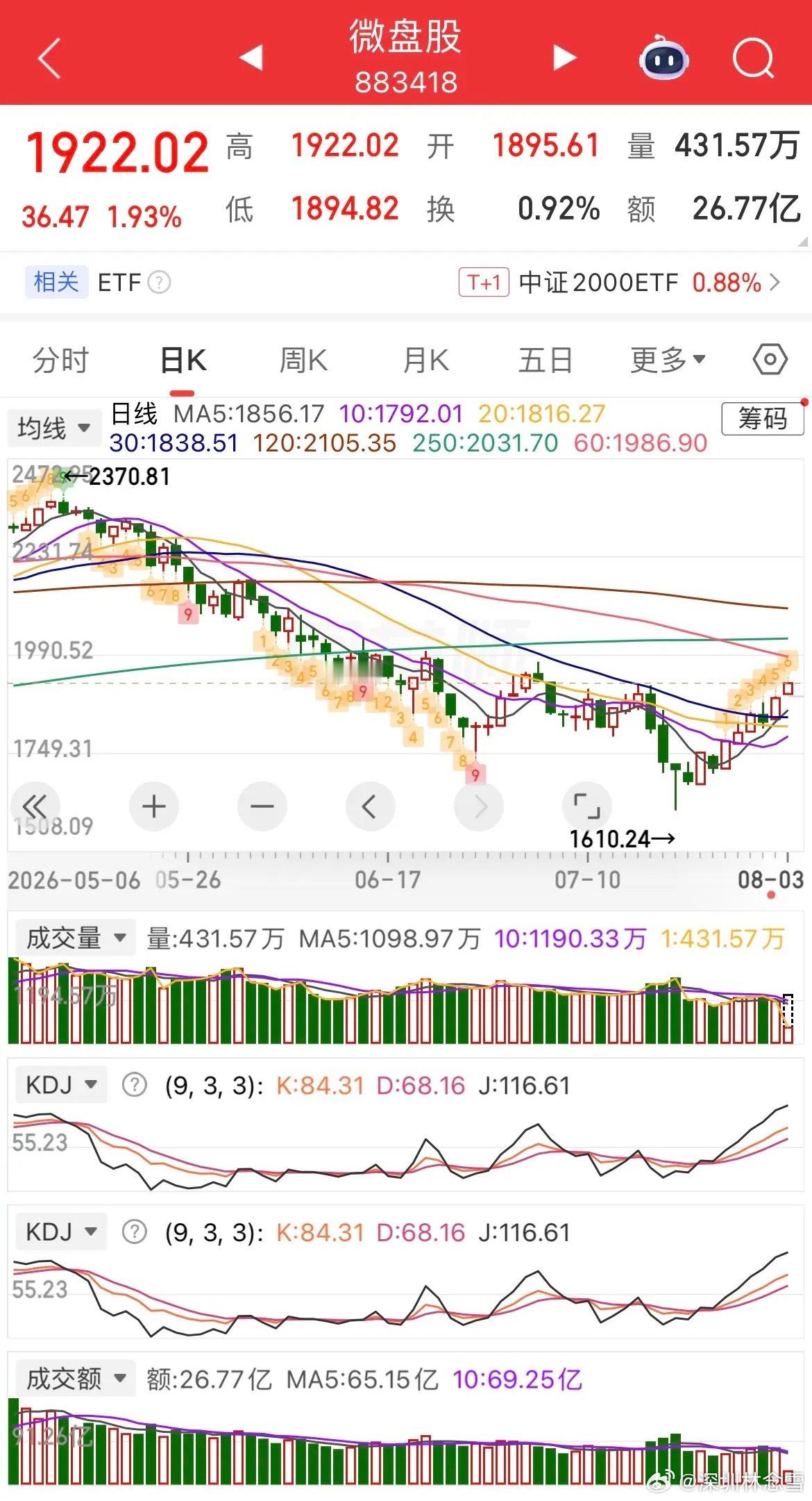 半导体再度崩盘，寒王重挫近6%，科创50大跌近4%，持仓每天都笼罩在下跌的恐慌里