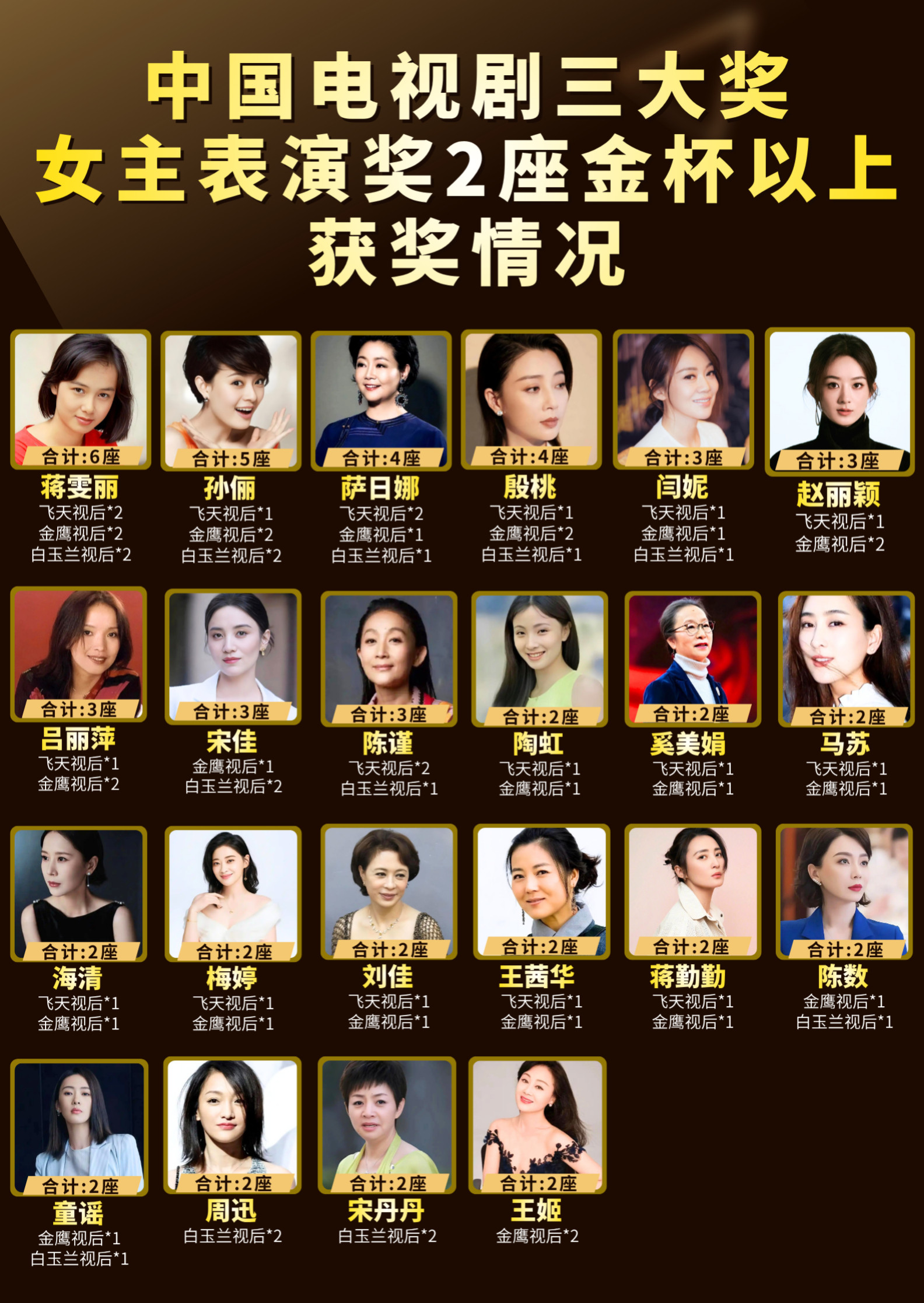 中国电视剧三大奖女主表演奖2座金杯以上获奖情况赵丽颖以3座视后金杯居于女演员前