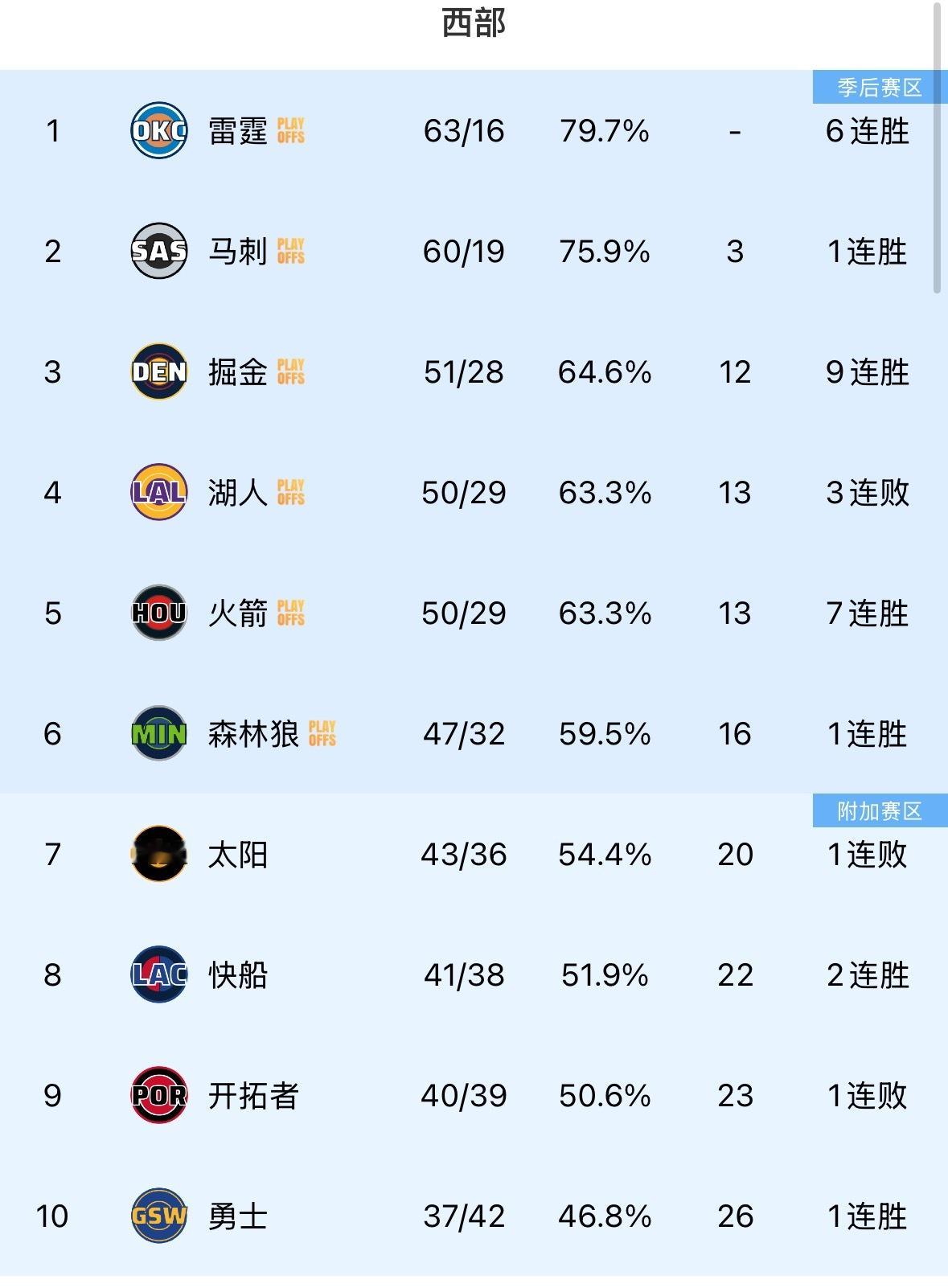 看看这目前西部排名有啥感想🤔