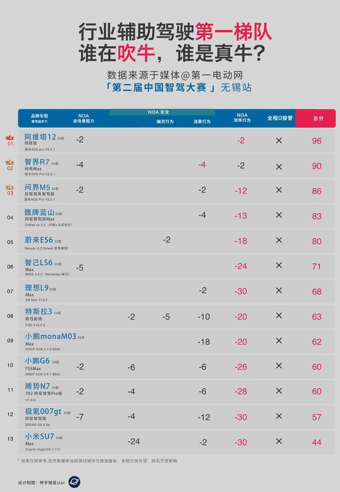 行业辅助驾驶第一梯队：谁在吹牛啤，谁是真牛啤？蔚来世界模型“牛屋妹”，有进步，