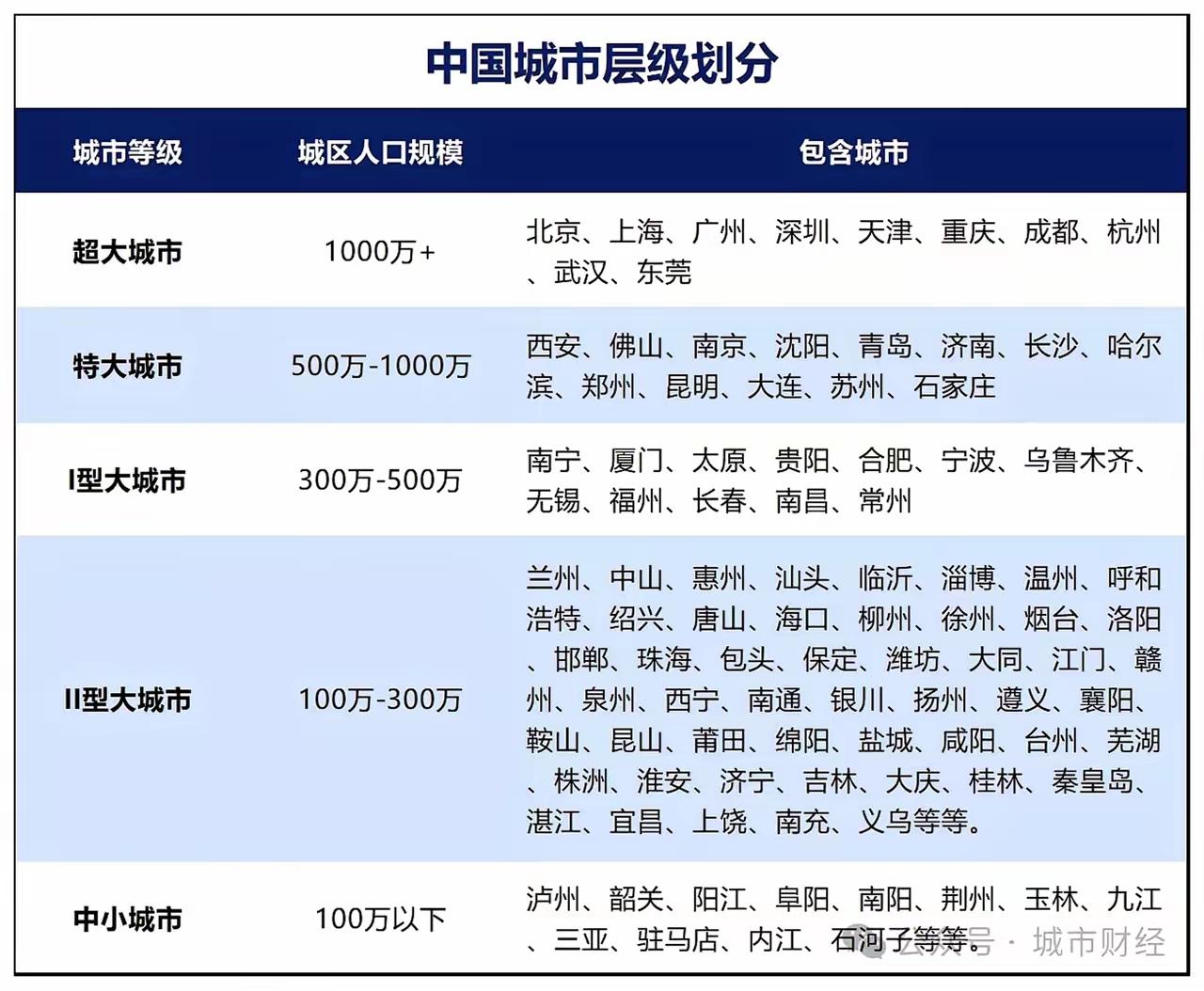 不知道是谁，弄了一个大城市的分类表。被我刷到了。咱们石家庄竟然是特大城市。我