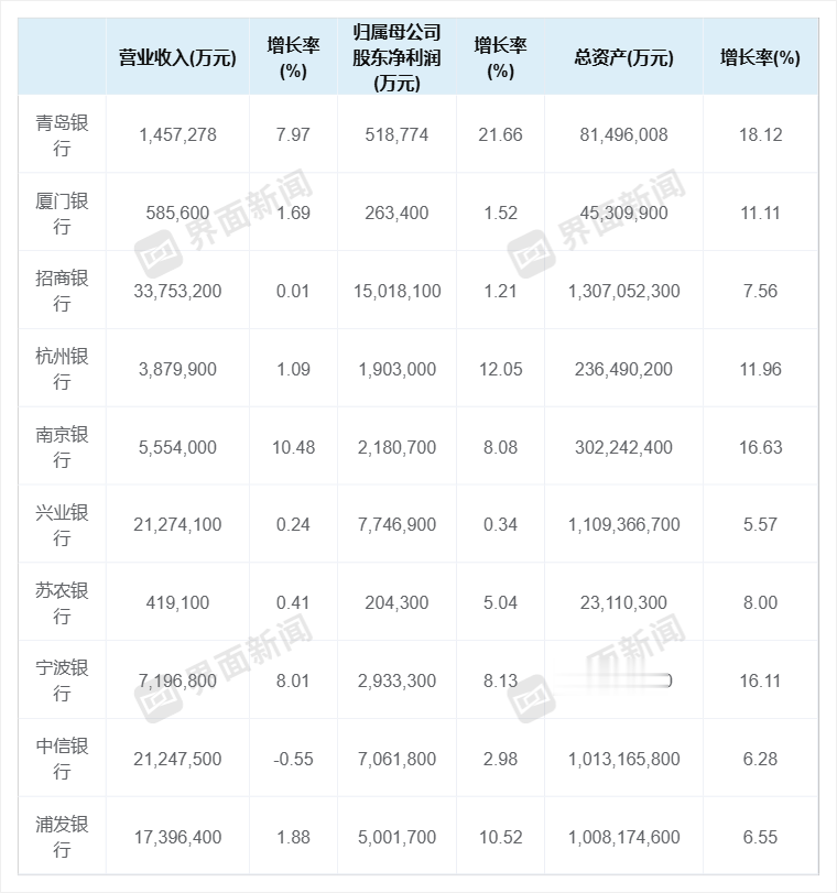 10家上市银行率先交出成绩单: 9家实现“双增”, 青岛银行业绩增速领跑