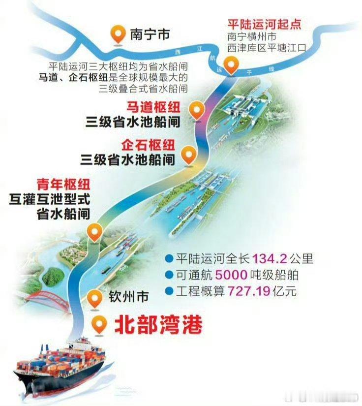 中国建了一条通江达海的运河今天，子材大桥建成通车，标志着平陆运河27座跨运河桥梁