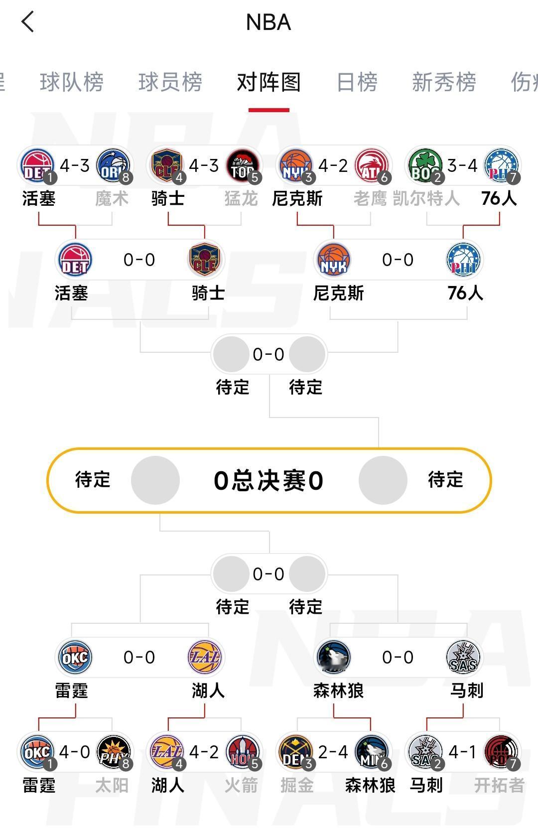 季后赛首轮对决结束，大家都怎么看？我本以为凯尔特人三年两冠，被人家黑八了。