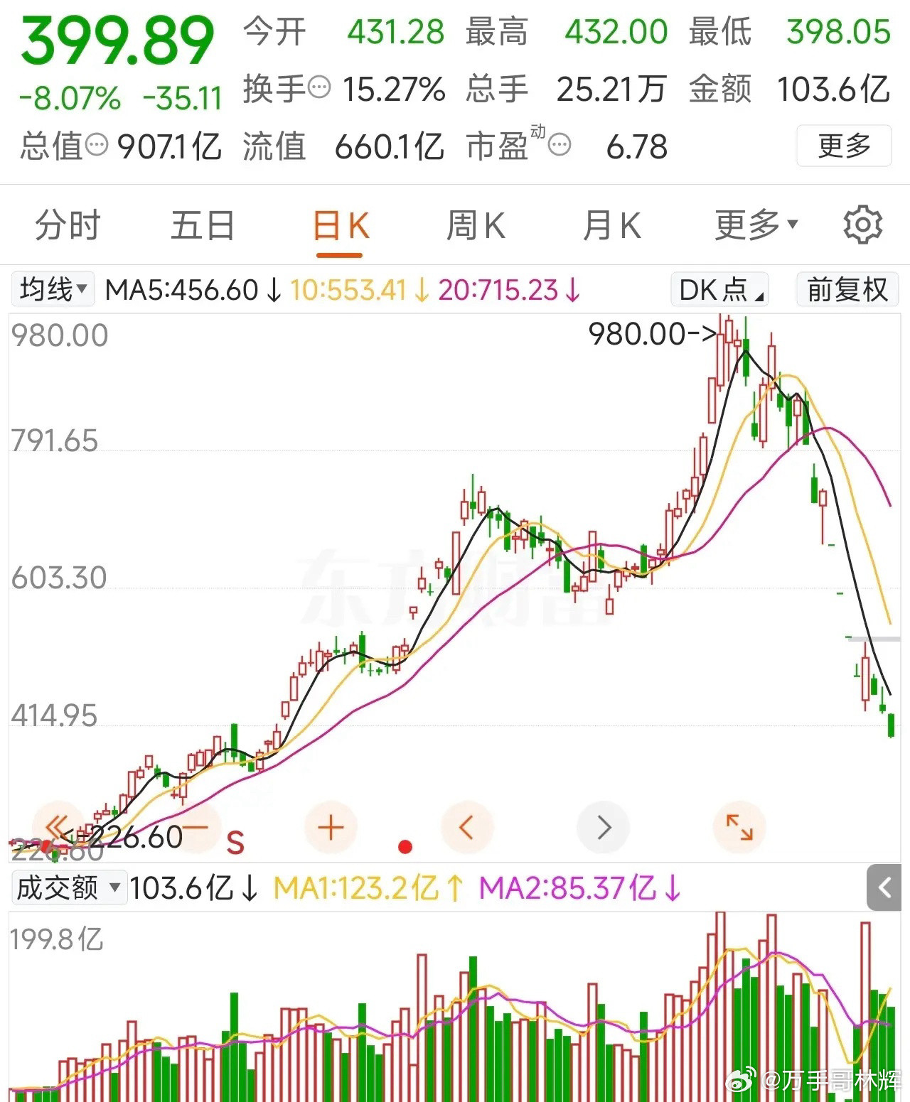 短短一个月，德明利股价从最高980元跌破400元，是什么原因？首先，这和公司的基