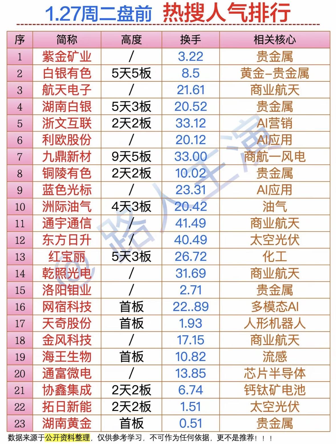 1.27周二盘前热搜人气排行贵金属与商业航天领涨，AI应用、光伏、芯片等板