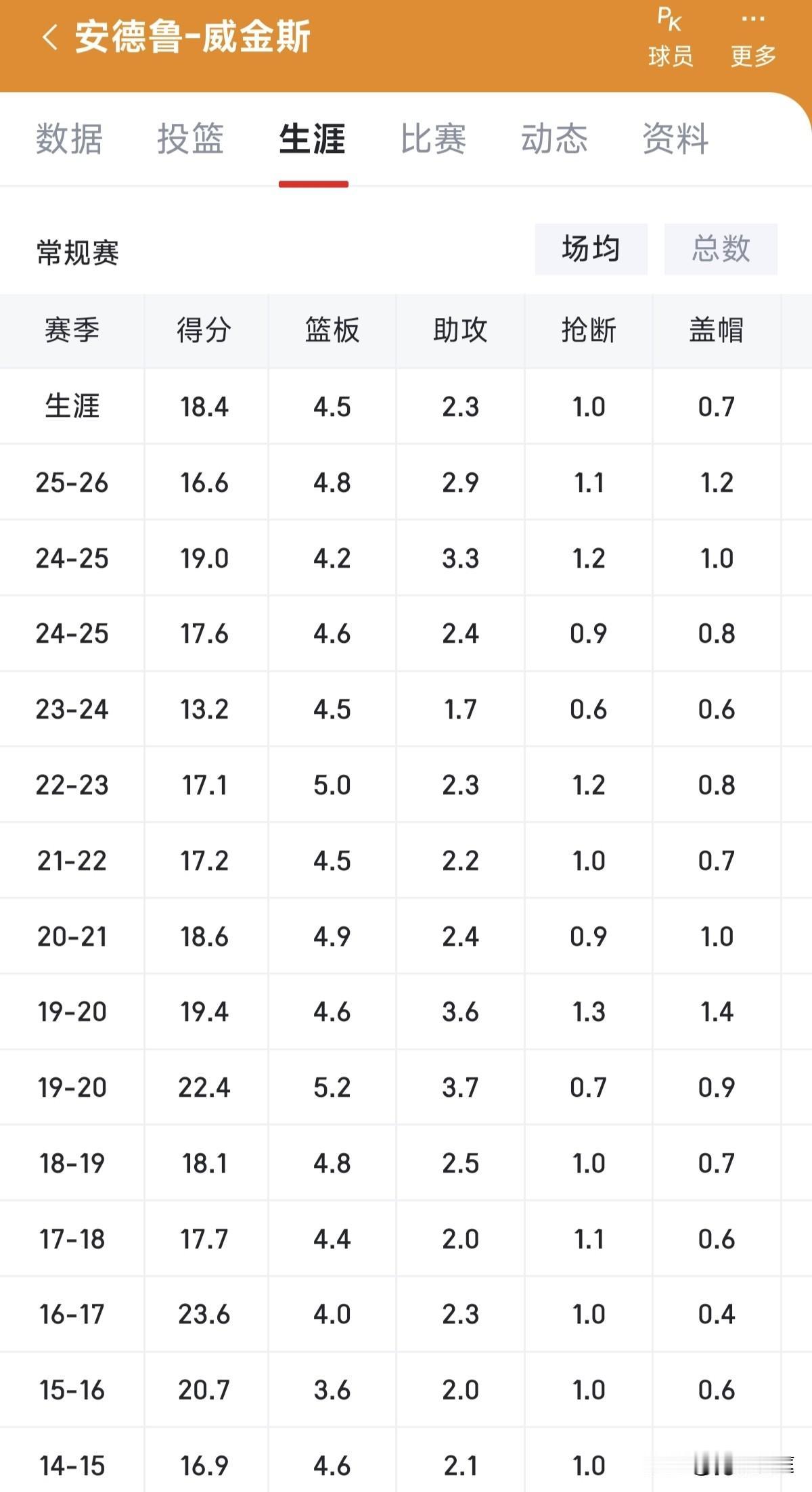 “枸杞哥”威金斯是真的浪费了天赋，作为跟约基奇同届的状元，原本是当打之年的状态现