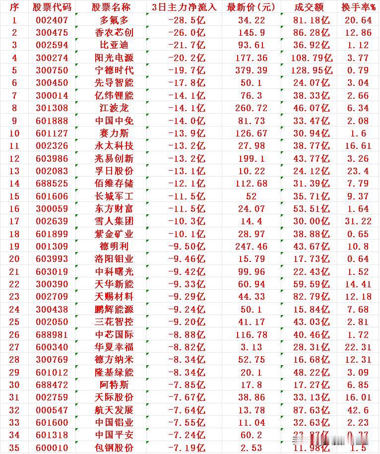 当心！11月21日，前3天主力大幅卖出的35名单多氟多：3日主力净流入-2
