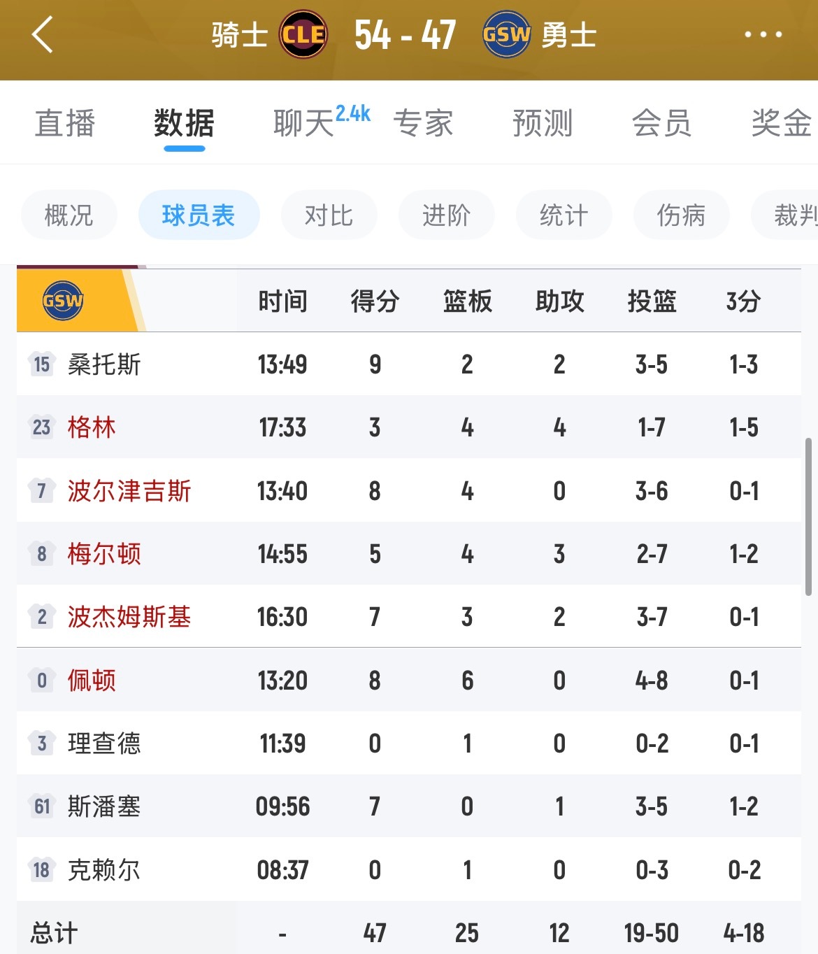 你勇半场才落后7分，有机会赢的今天。