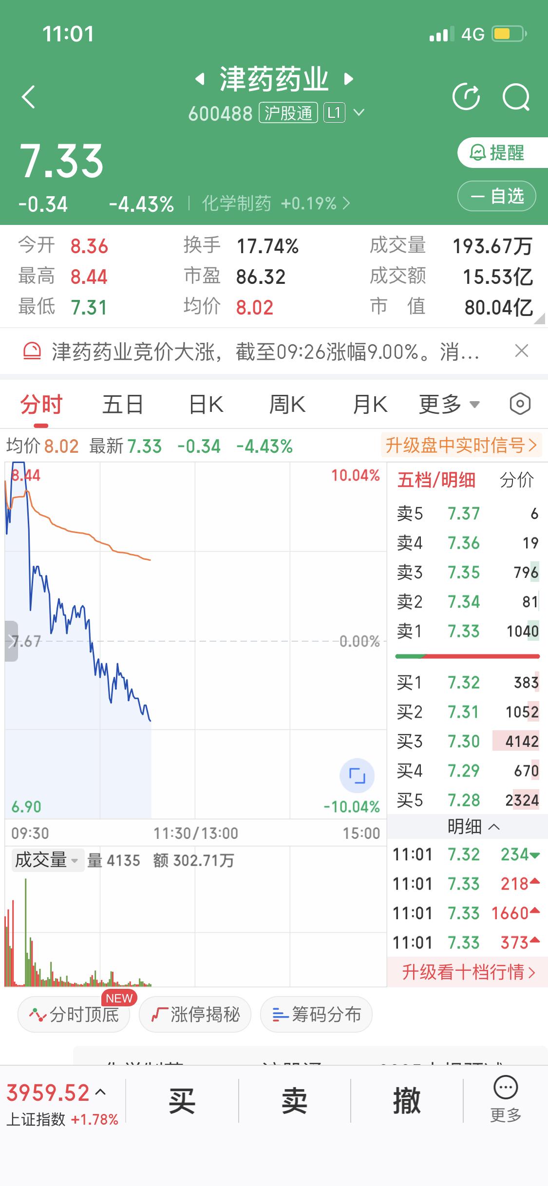 7连板的津药药业断板，创新药这波算是告一段落了。津药药业明确表示无在研创新药项目