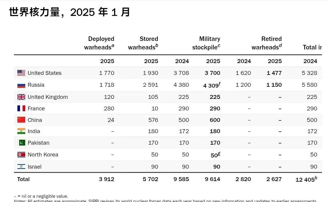 这张图片在近期流传于各大门户网站，内容是全球各国核弹头的数量。我们看到美国和俄