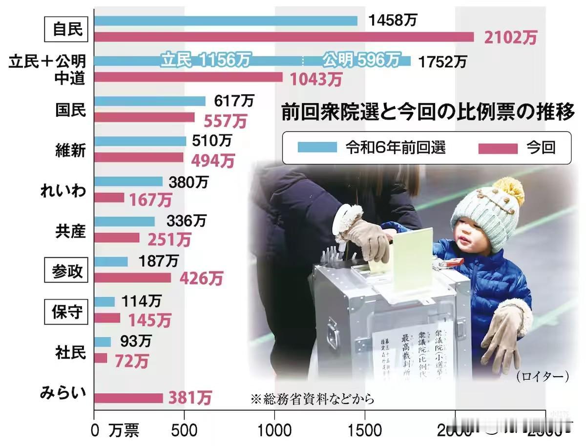 【日本昨天大选各党得票数公布，保守党增加了31万票仍出局】绿色为24年众院选举