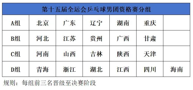 第十五届全运会乒乓球资格赛团体赛分组产生！马龙、王楚钦代表北京出战！第十五届全