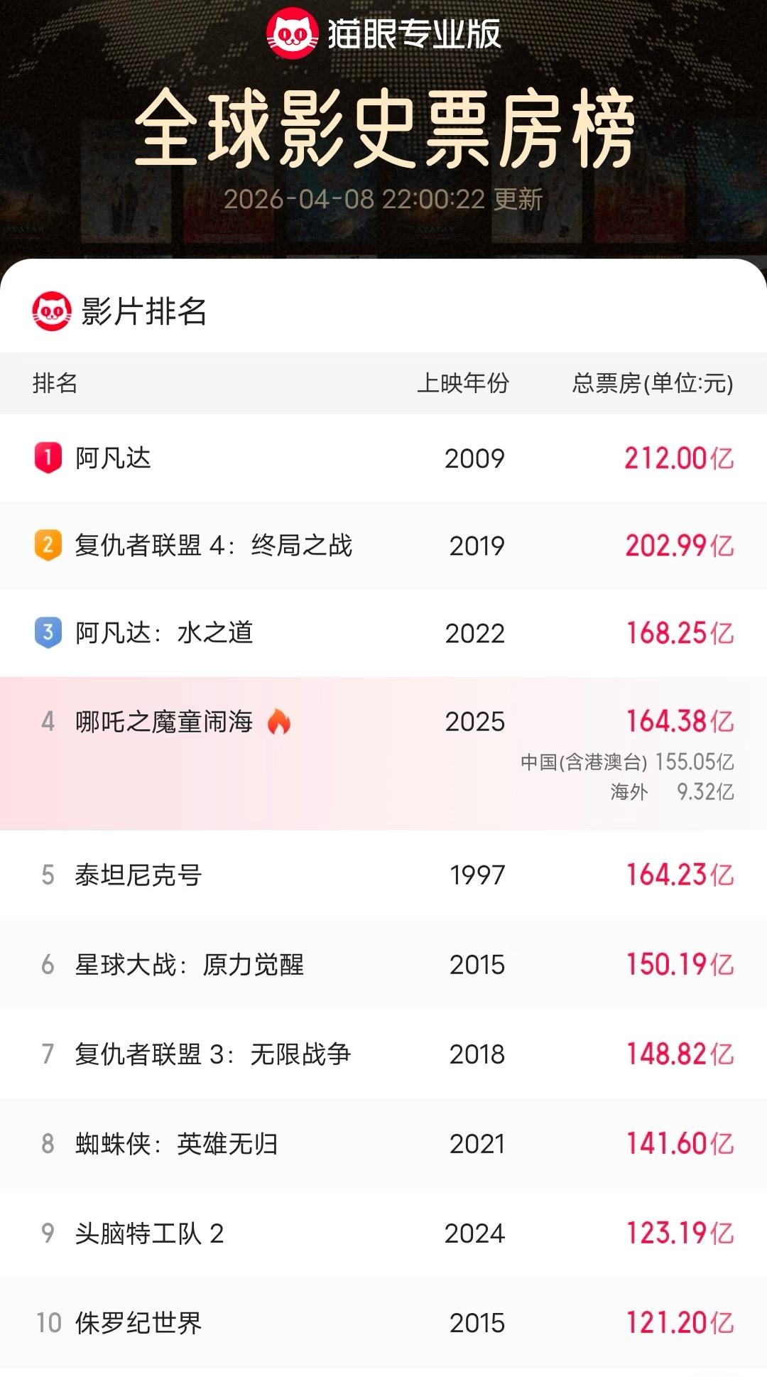 哪吒2以后不能再说159e，要说164e😆之前159的时候，很多人直接说1