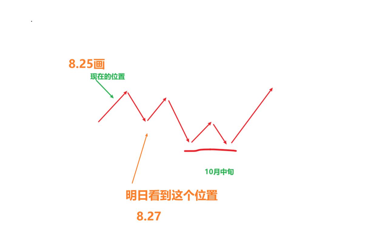现在说3888.60点是这轮行情的高点还为时尚早但是一个高点，后续还会有次高