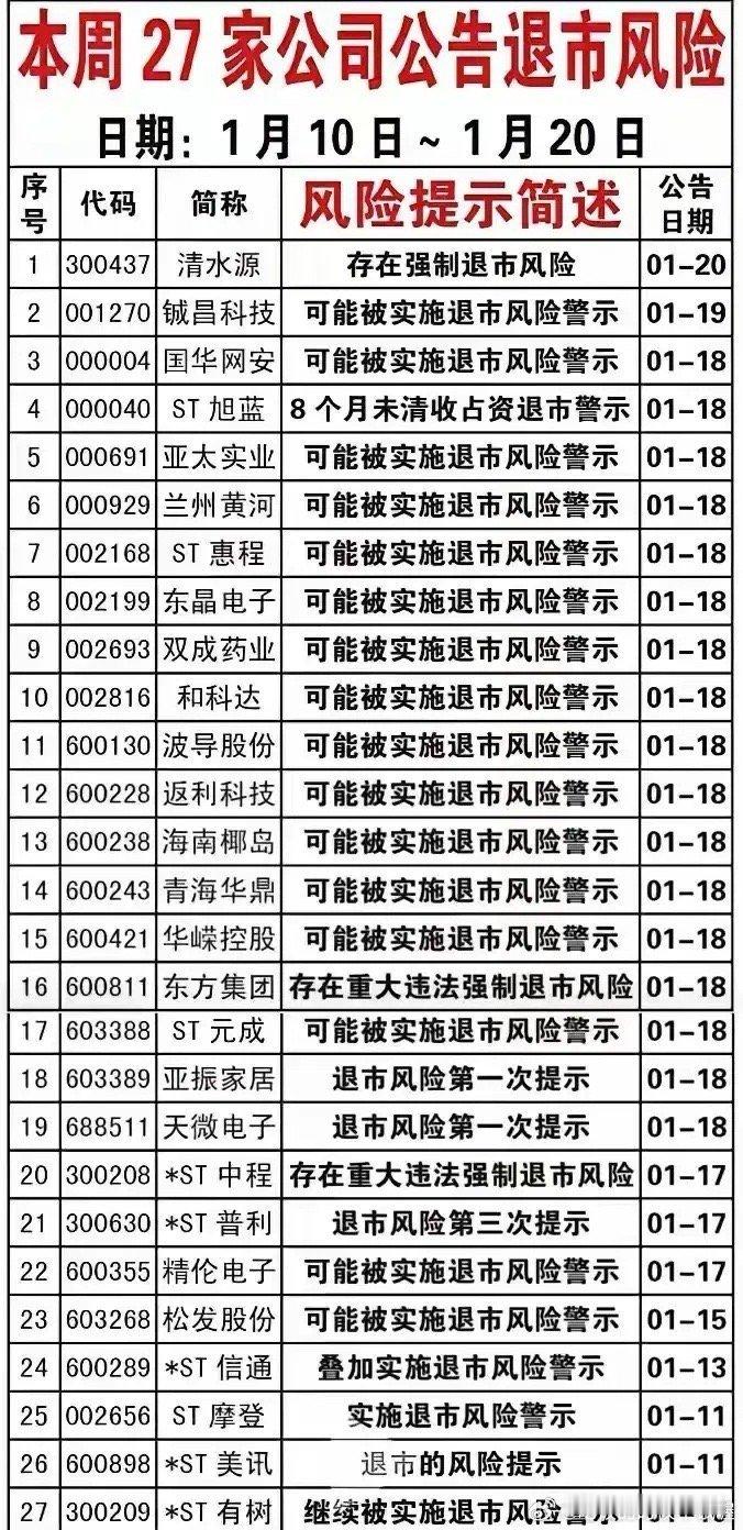 短短10天，就有27家公司公告了退市风险。有的公司还是被炒得很火的公司，股价涨得