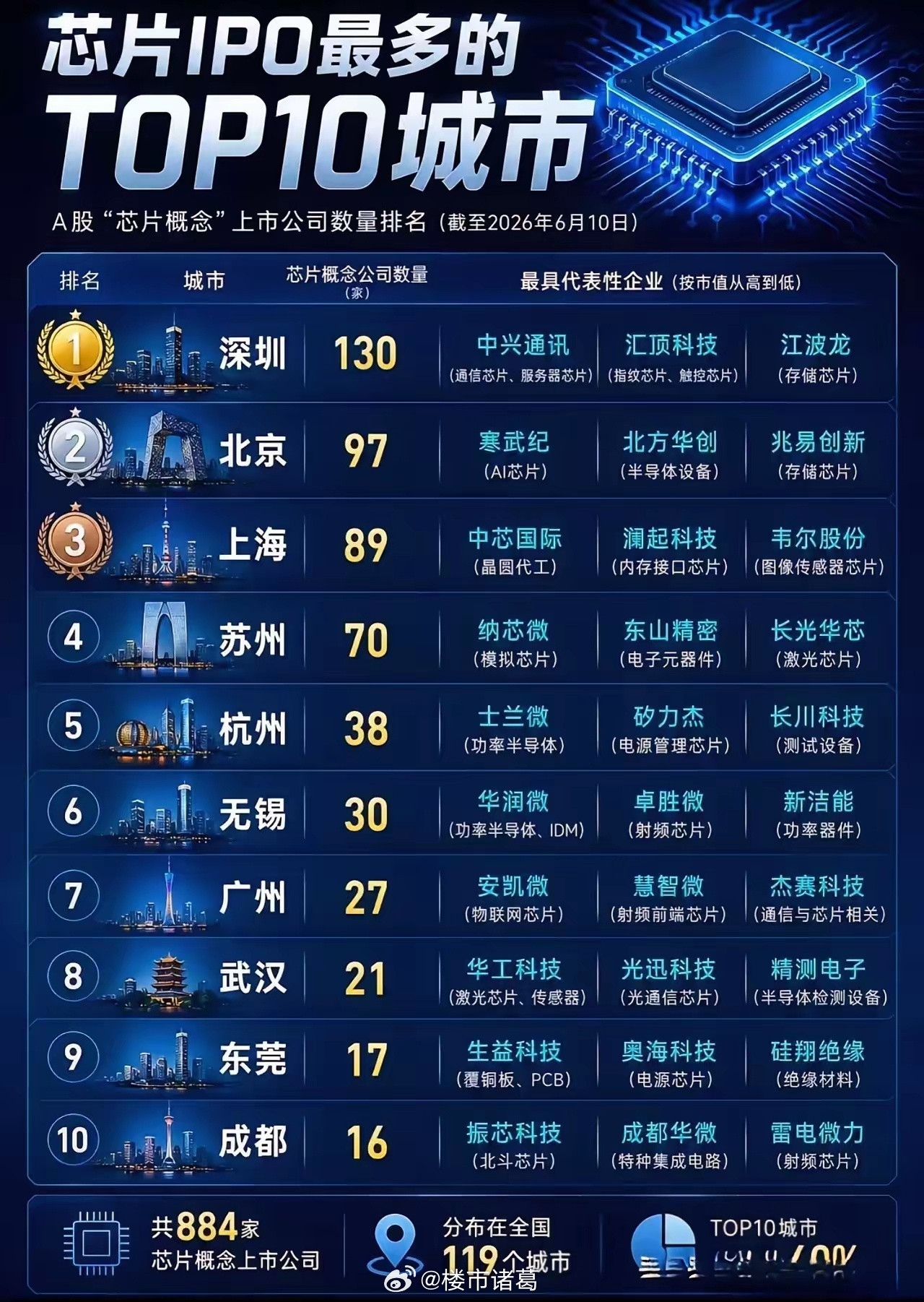 深圳半导体产业，增长速度也太凶猛了。