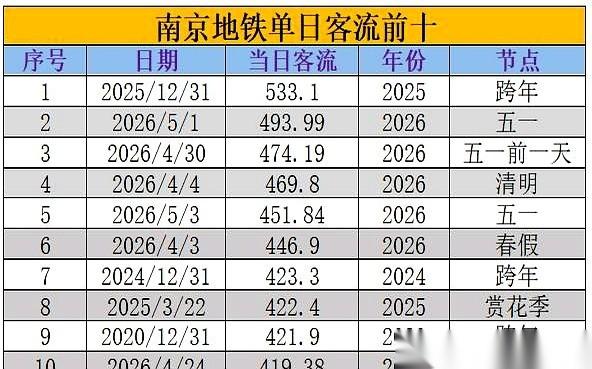 南京地铁，又悄悄破了个大记录。你可能还记着4月初那个418.4万的客流神话？不