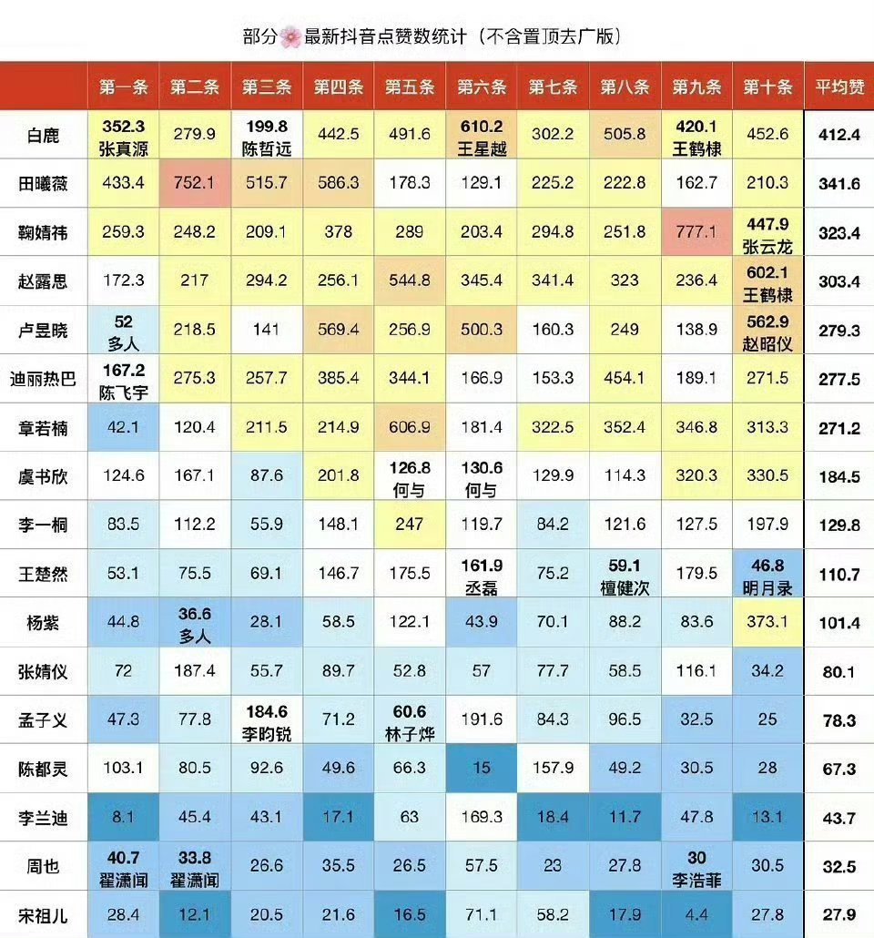 白鹿现在算抖后吗？