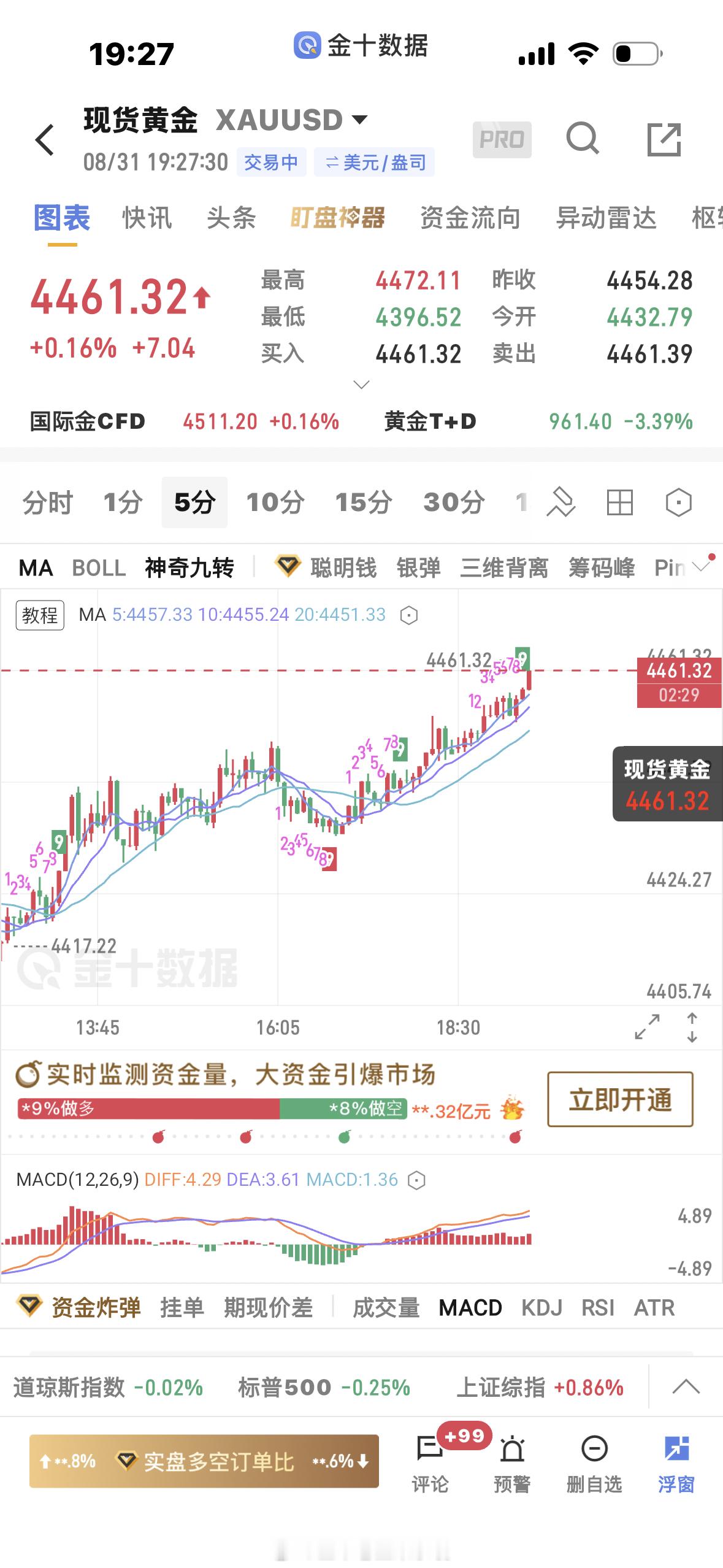 黄金现在小周期逐渐走强，4472很可能突破，没出现明显空头信号先不要
