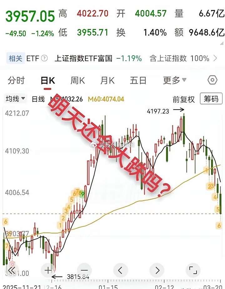3.22复盘，明天大盘还会大跌吗？我大胆预测，明天大盘先抑后扬，探底回升。向下第