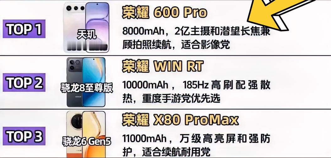 荣耀这三款机型才是高性价比的选择，在选手机的朋友不妨参考一下。排在第一的是荣耀6