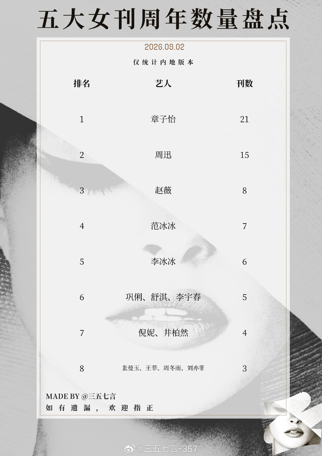 【五大女刊周年数量盘点】1️⃣章子怡21刊2️⃣周迅15刊3️⃣赵薇8刊4️⃣范冰冰7刊5️⃣李冰冰