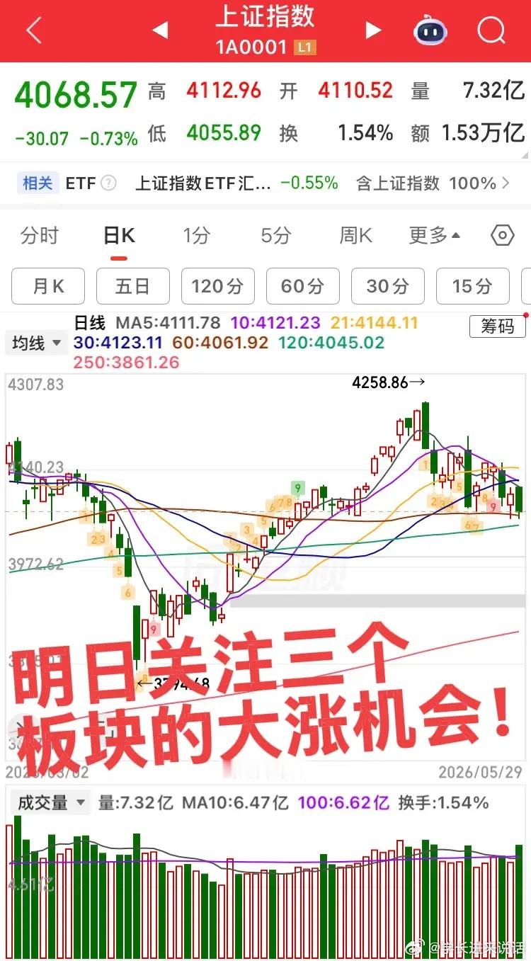 明日重点关注三个板块机会！周五指数再次跌至平台确认，下周预计企稳回升，重点关注三