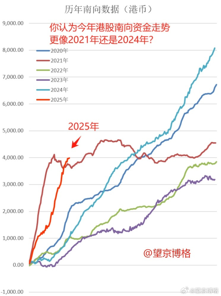 今年会有多少资金流向港股？2020年南向资金持续流入港股，全年累计流入近7000