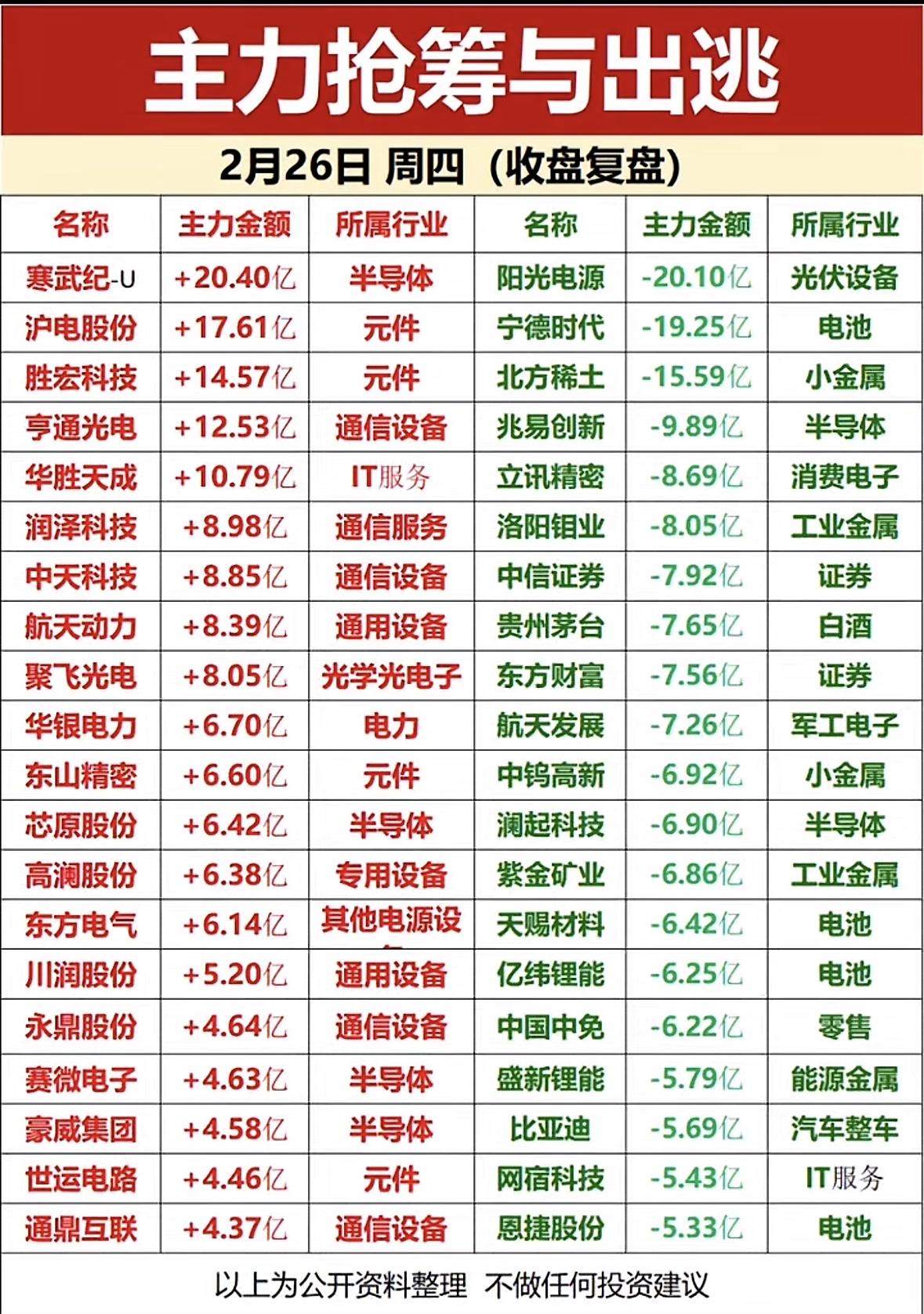 2月26日A股市场可太有看头了！三大赛道集体爆发，主力资金抢筹和出逃情况都很明显