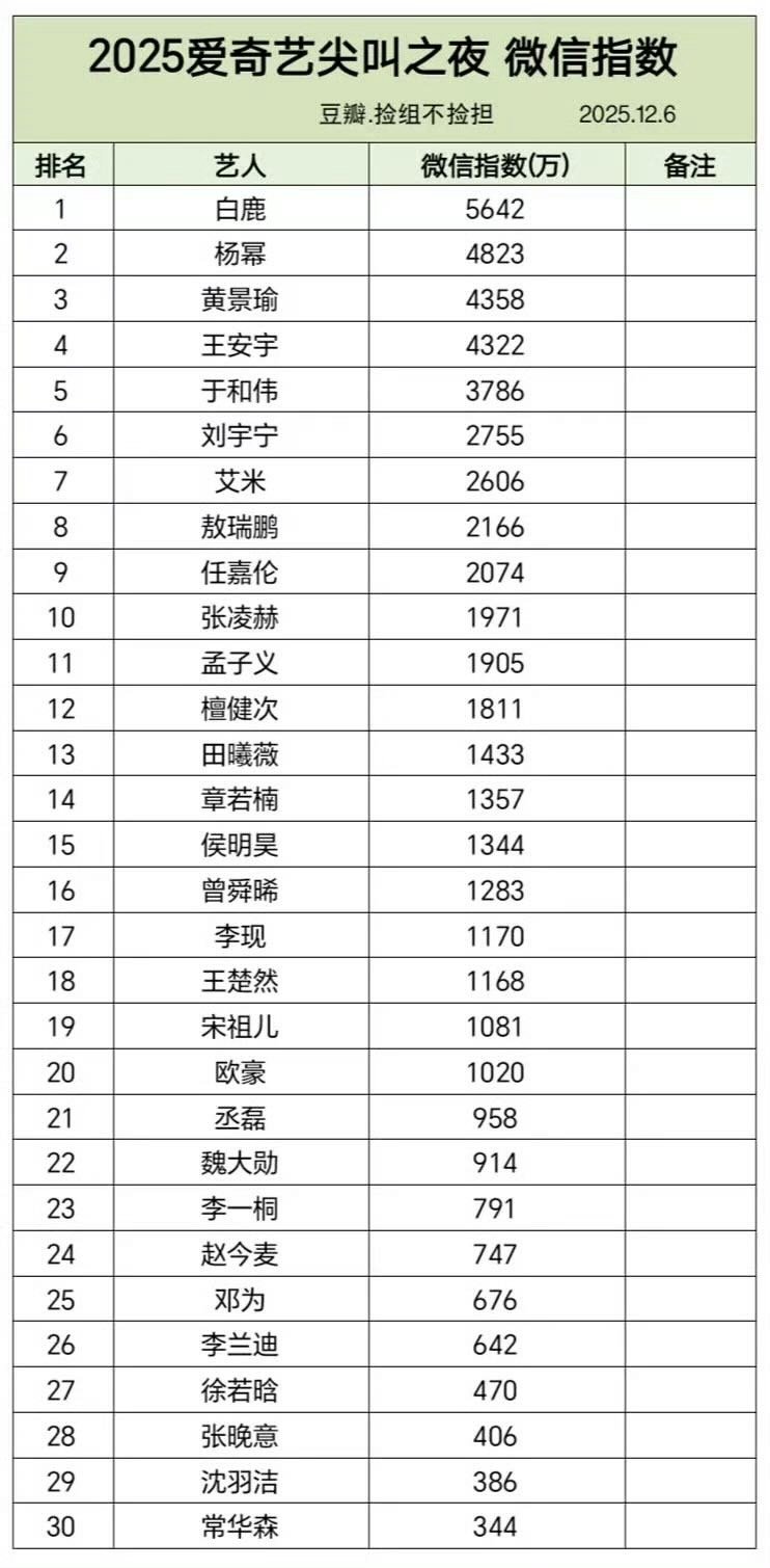 爱奇艺尖叫之夜微指/尖叫统计📊