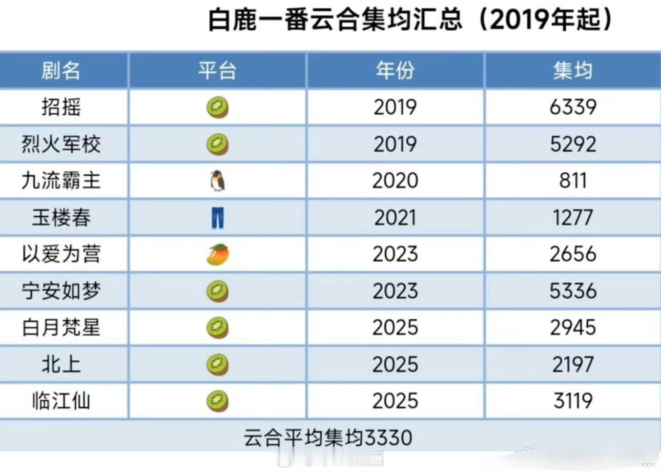 白鹿一番云合集均3300w+，最新商务～真追上来了，这水平算95🌸头部了。不能