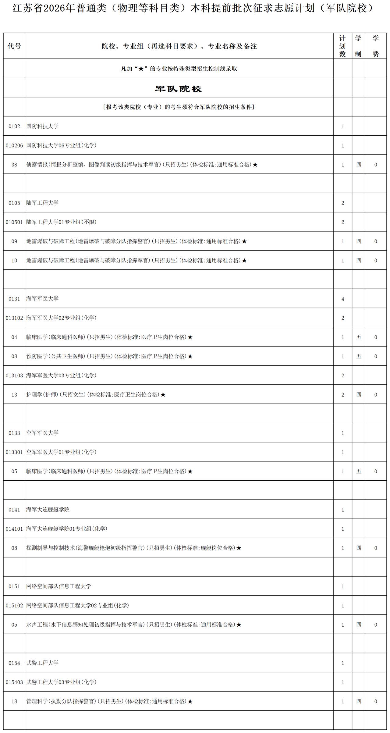 江苏本科提前批次的征集志愿公布，军警校都有空缺的名额，通过征集志愿来看，军医大学