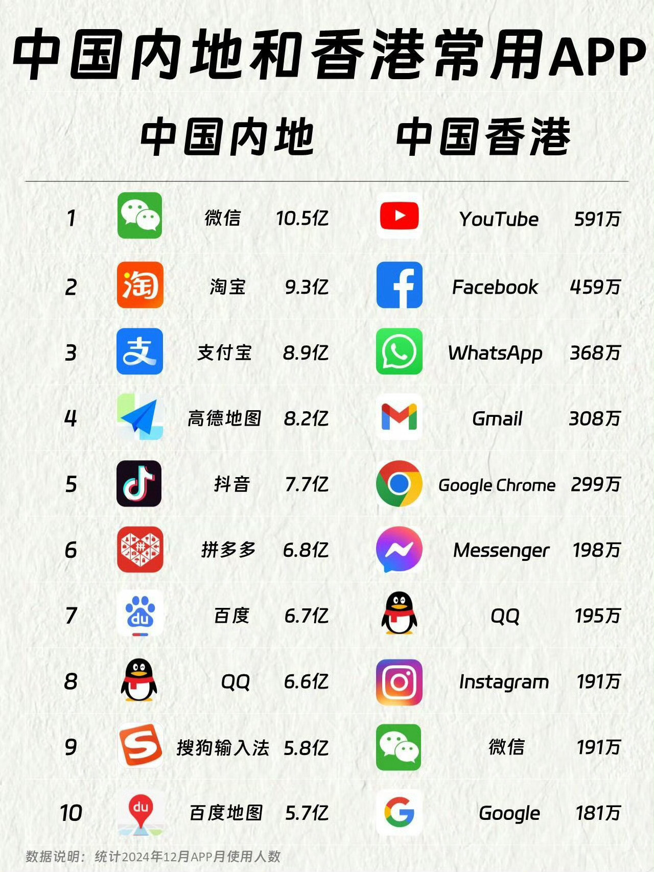 中国内地和香港使用最多的APP​​​