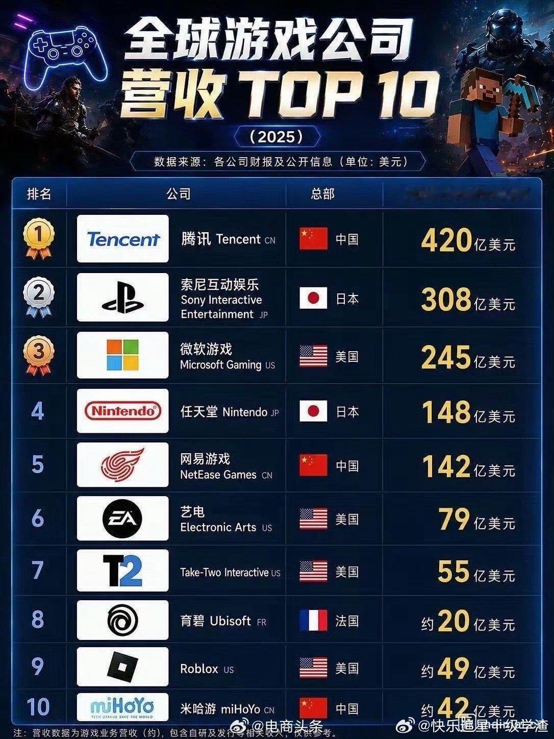 腾讯游戏年营收420亿美元，折合人民币3000多亿，排全球第一。​​​