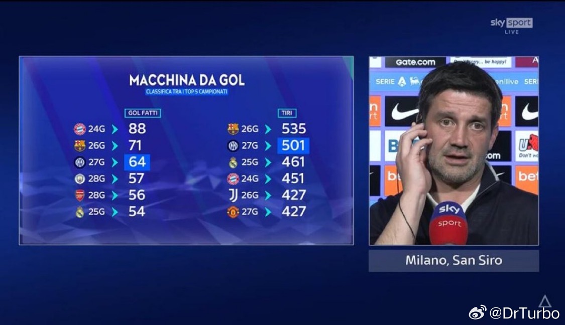 另一个数据在五大联赛中只有拜仁和巴萨的进球数比国米更高国际米兰2比0热那亚热点