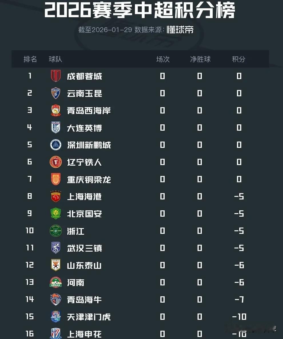 踢假球都不降级！惯犯球队扣10分，初犯球队只扣五六分，足协的处罚力度太轻了。踢假