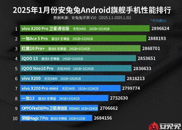 天玑9400屠榜旗舰! vivo X200 Pro全面评测: 4699元闭眼入?