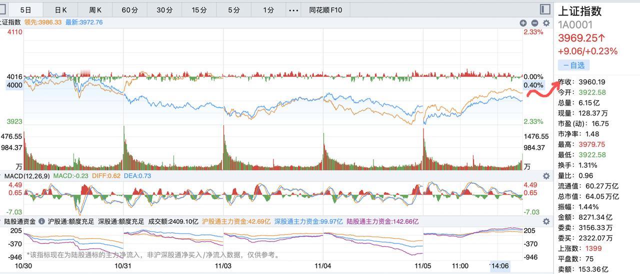 明天a股仍然还是以震荡为主，大盘已经进入震荡阶段，大盘11月份主要在3900点到