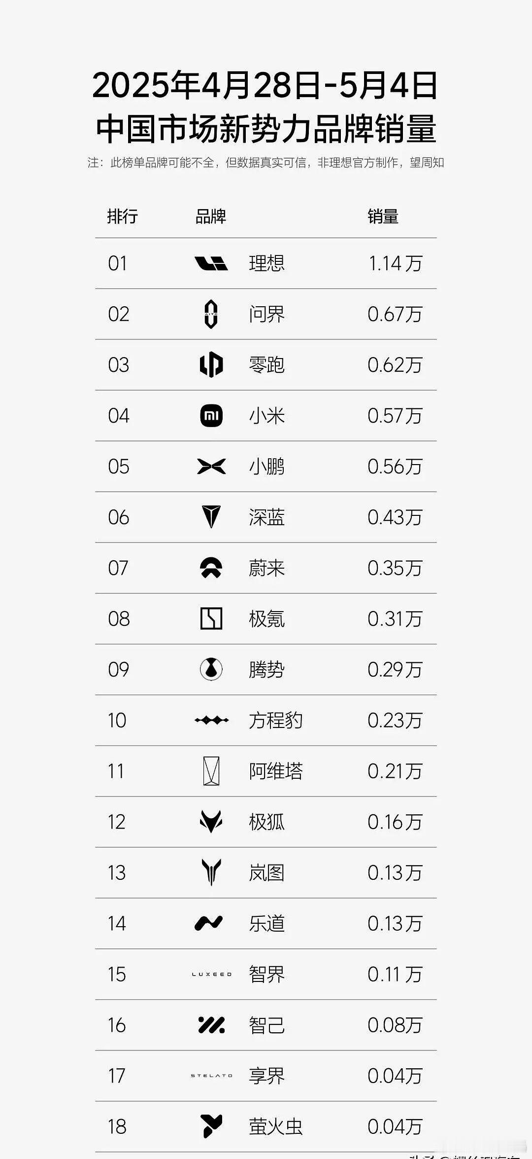 【问界汽车终于在5月第1周新势力销量重回第二名了，销量上来了】5月份第1周（4月