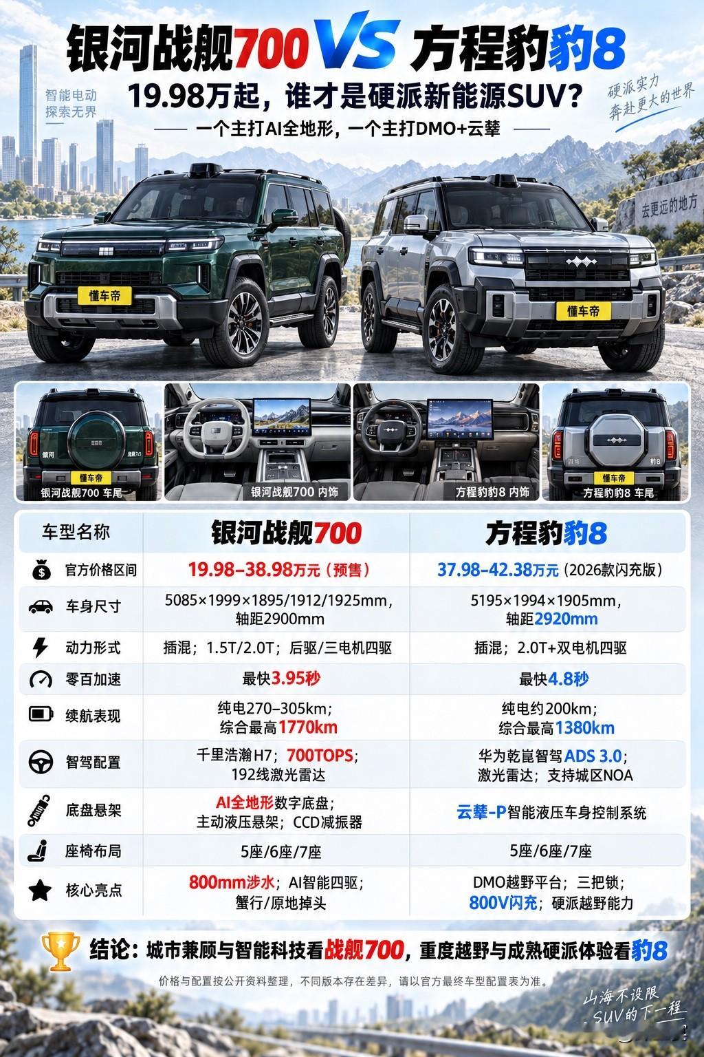 银河战舰700VS方程豹豹8，硬派新能源SUV谁更强？两大热门硬派插混SUV正面较量，银河战舰700