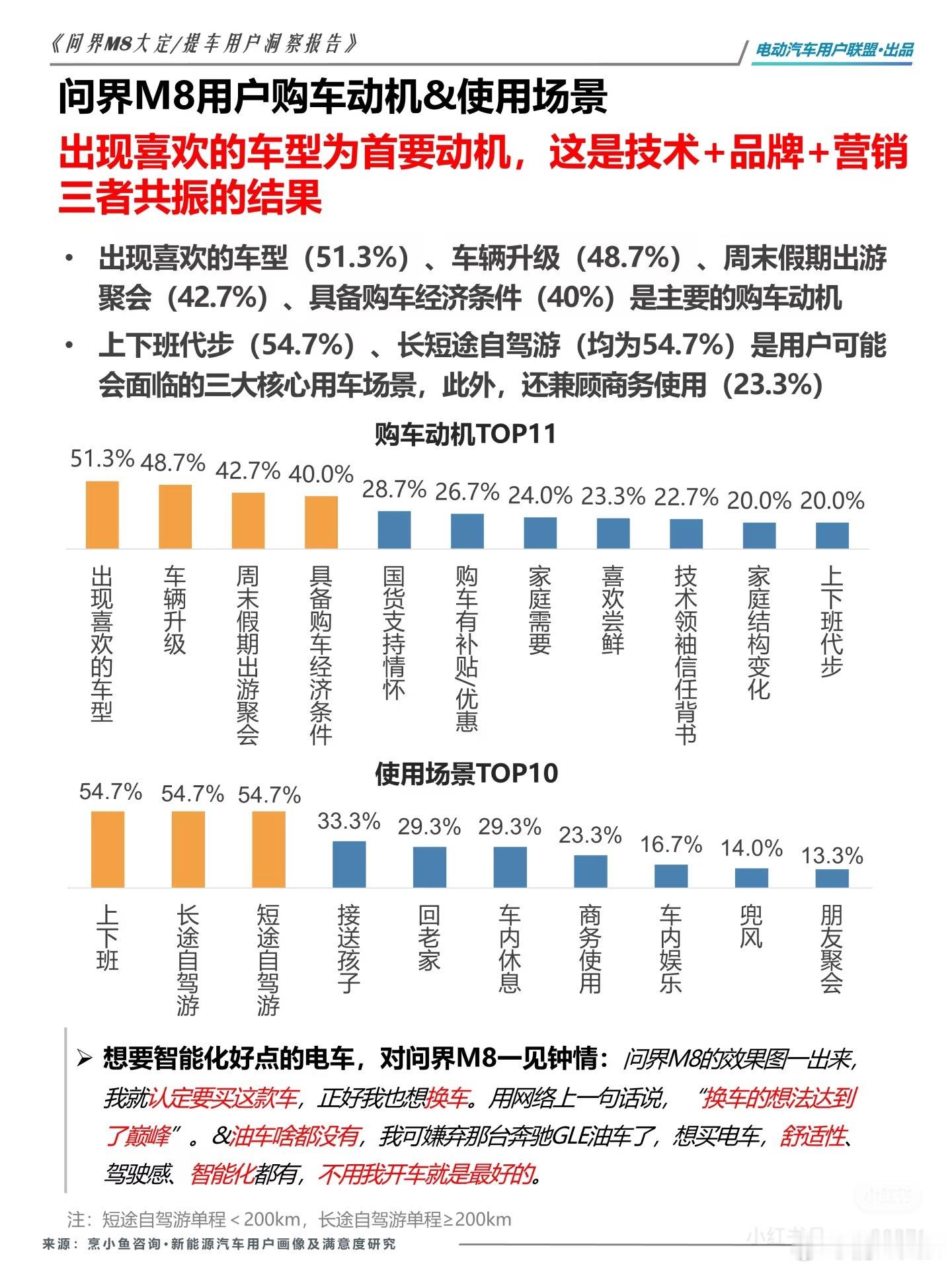 都来看看问界M8大定用户画像人群分布：男性（86%)，女性(