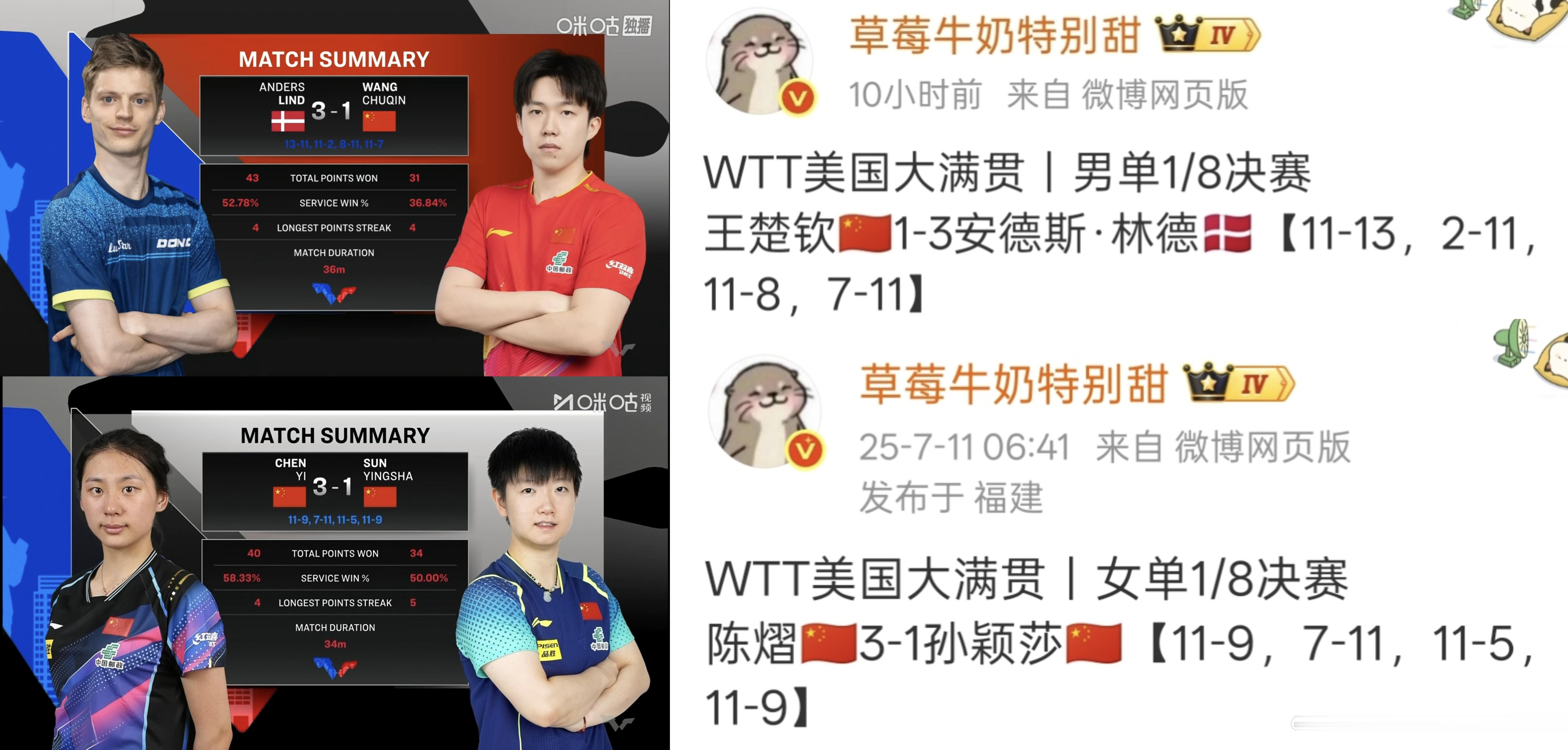 美国这个地方是有说法的，去年的WTT美国大满贯上孙颖莎在1/8决赛上1-3负于陈