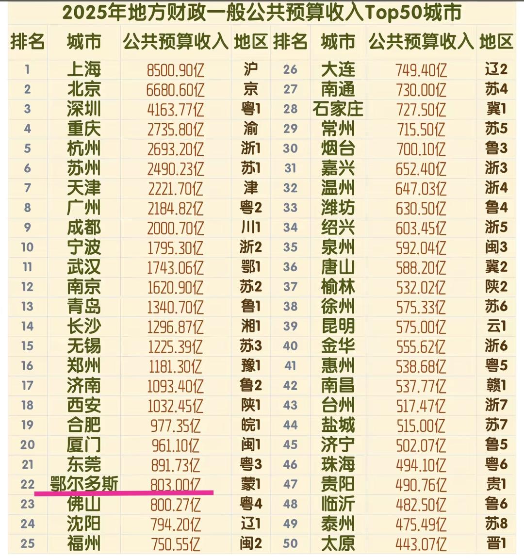 肯定鄂尔多斯财政收入高于福州、沈阳、常州、佛山、大连、南通等经济发达的城市让人深