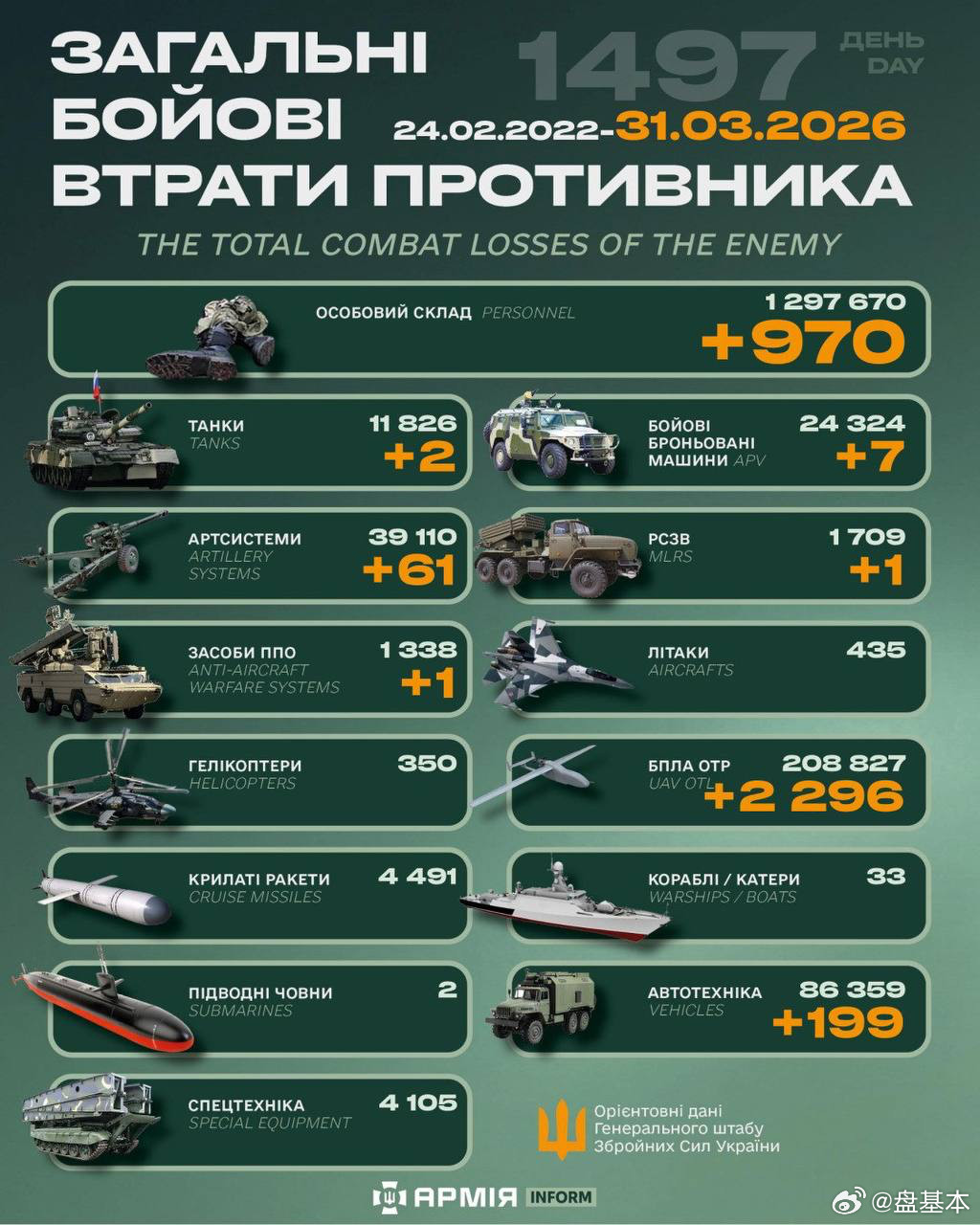 俄乌冲突“世界第二军”俄罗斯只示范一次现代战争速度1小时22分又1497天乌克