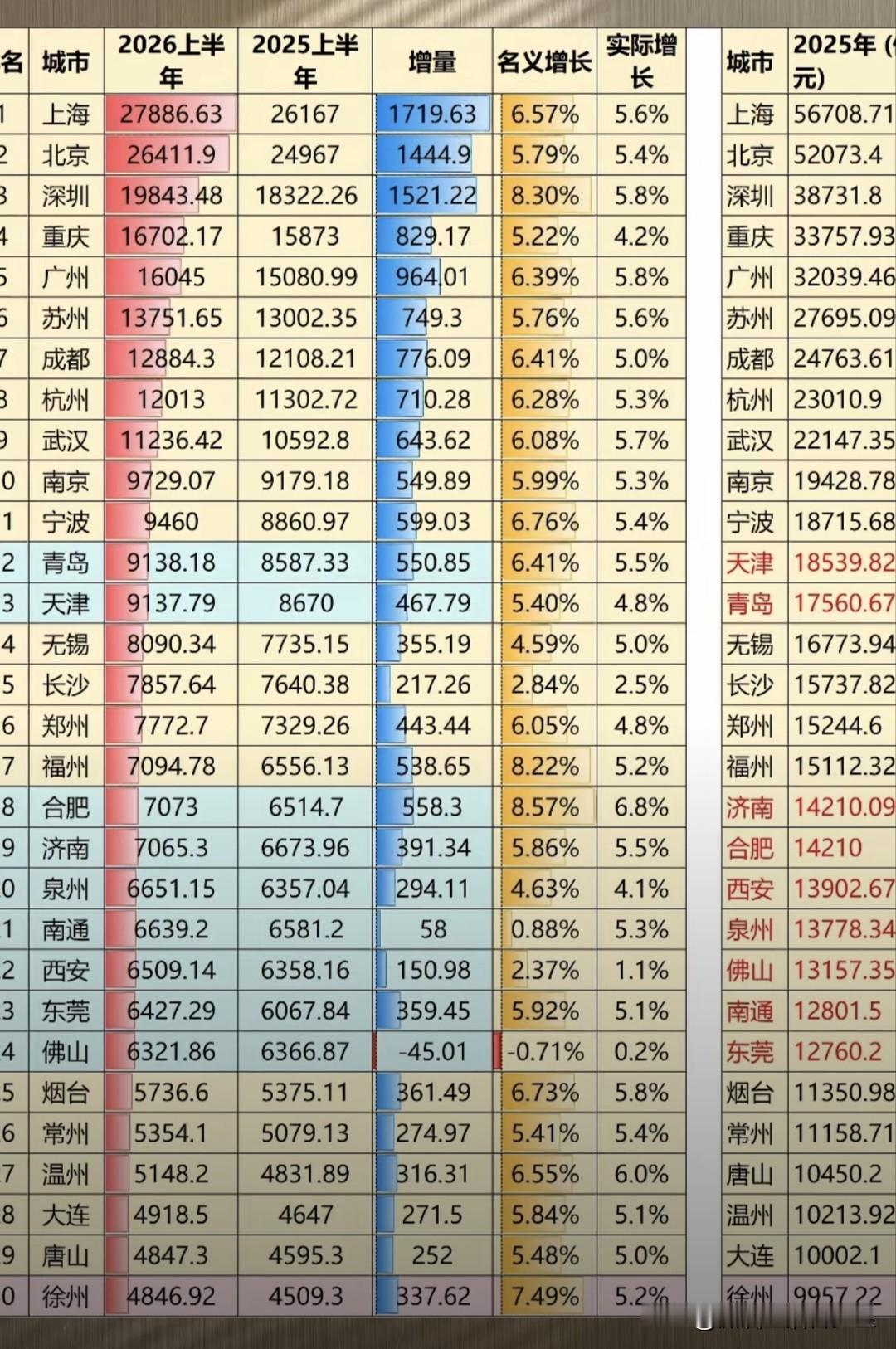 万亿城市俱乐部2026年上半年GDP出炉，其中佛山、西安和长沙三市表现差强人意，